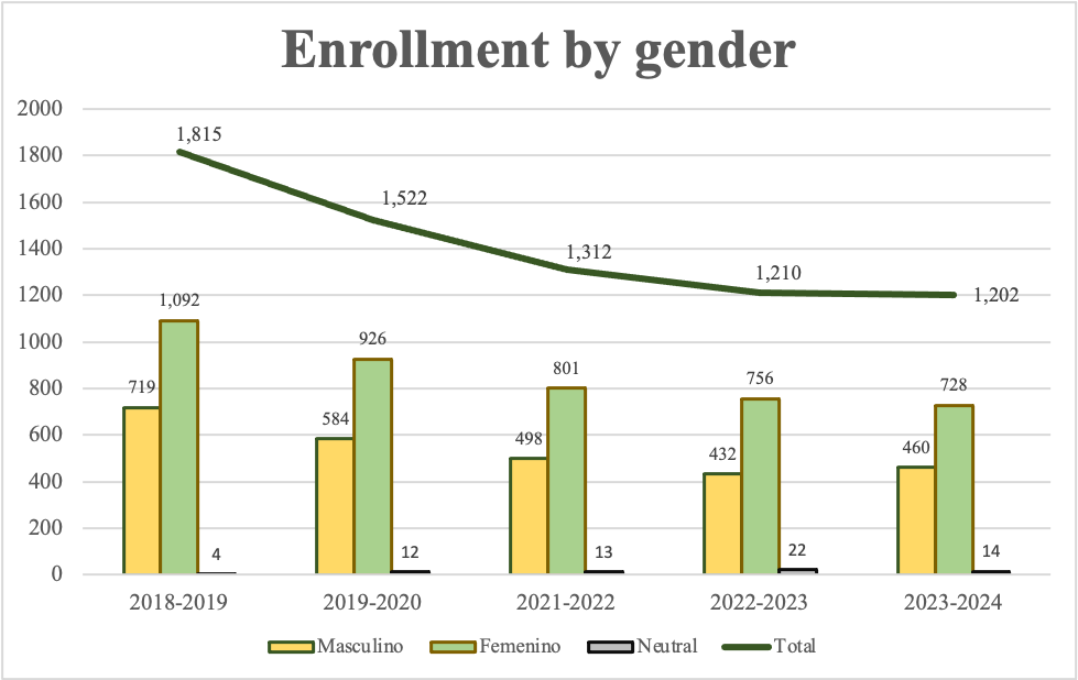 Enrollment by gender