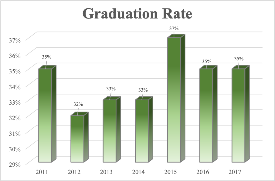 Graduation Rate